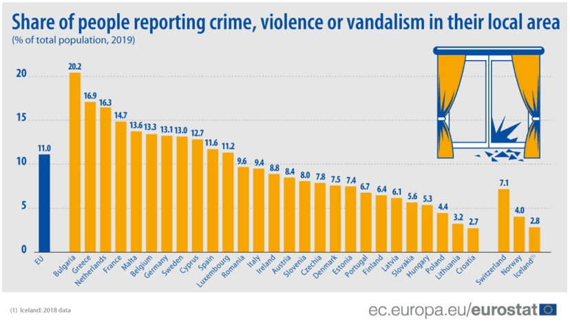 Poland among the safest countries in Europe - Source: Eurostat