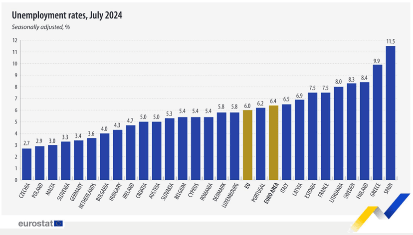 Poland had the second lowest unemployment rate in Europe in 2024 - Source: Eurostat (2024)